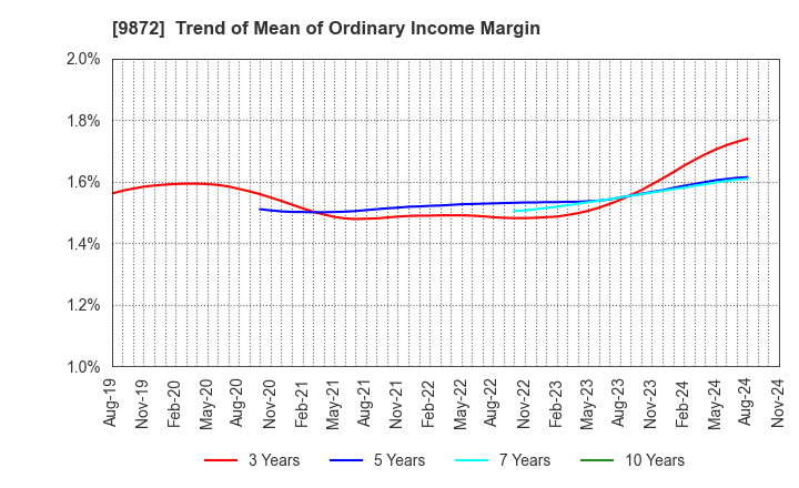 9872 KITAKEI CO.,LTD.: Trend of Mean of Ordinary Income Margin