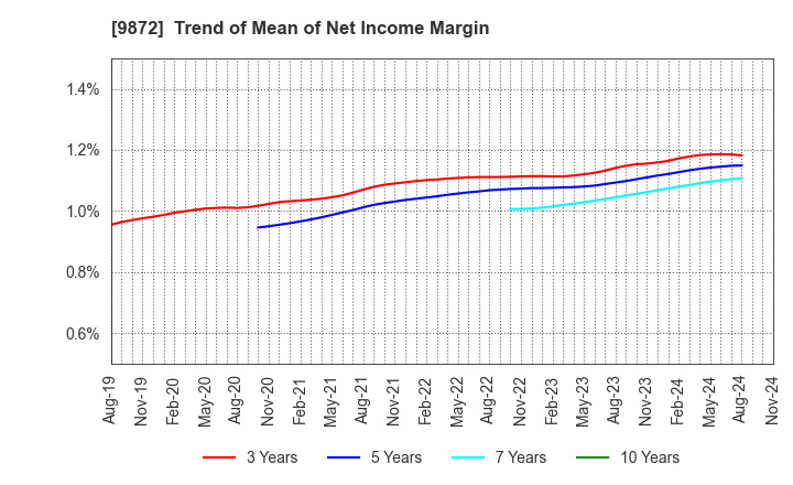 9872 KITAKEI CO.,LTD.: Trend of Mean of Net Income Margin