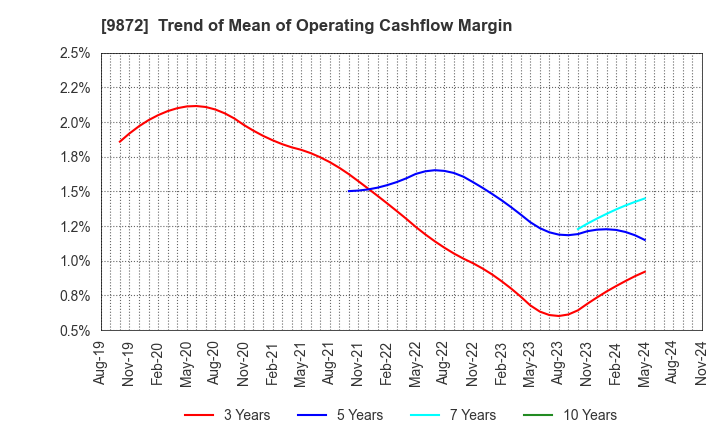 9872 KITAKEI CO.,LTD.: Trend of Mean of Operating Cashflow Margin