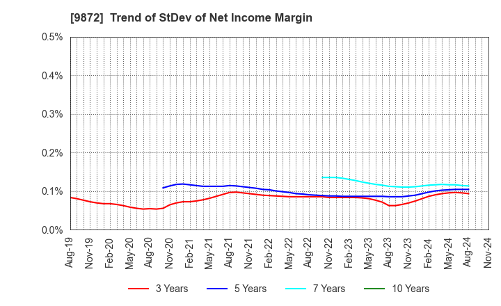 9872 KITAKEI CO.,LTD.: Trend of StDev of Net Income Margin