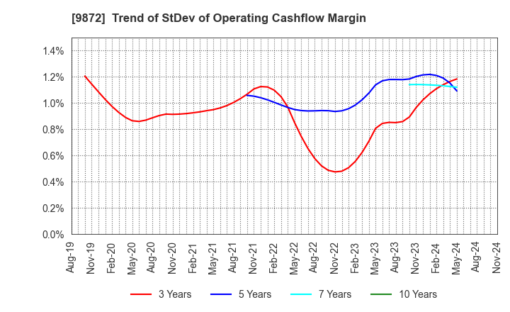 9872 KITAKEI CO.,LTD.: Trend of StDev of Operating Cashflow Margin