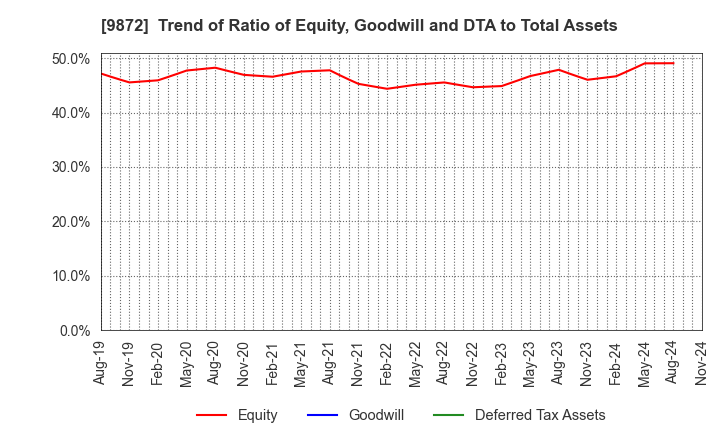 9872 KITAKEI CO.,LTD.: Trend of Ratio of Equity, Goodwill and DTA to Total Assets