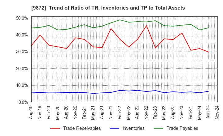 9872 KITAKEI CO.,LTD.: Trend of Ratio of TR, Inventories and TP to Total Assets