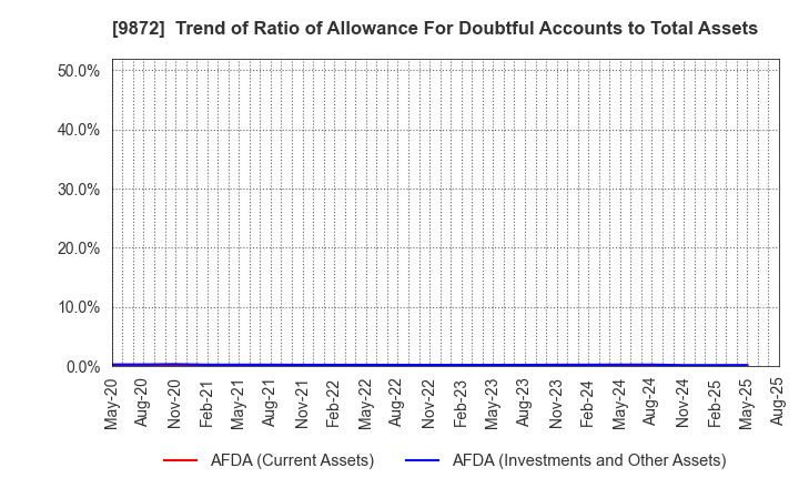 9872 KITAKEI CO.,LTD.: Trend of Ratio of Allowance For Doubtful Accounts to Total Assets