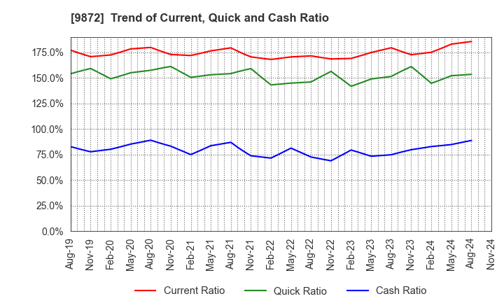 9872 KITAKEI CO.,LTD.: Trend of Current, Quick and Cash Ratio