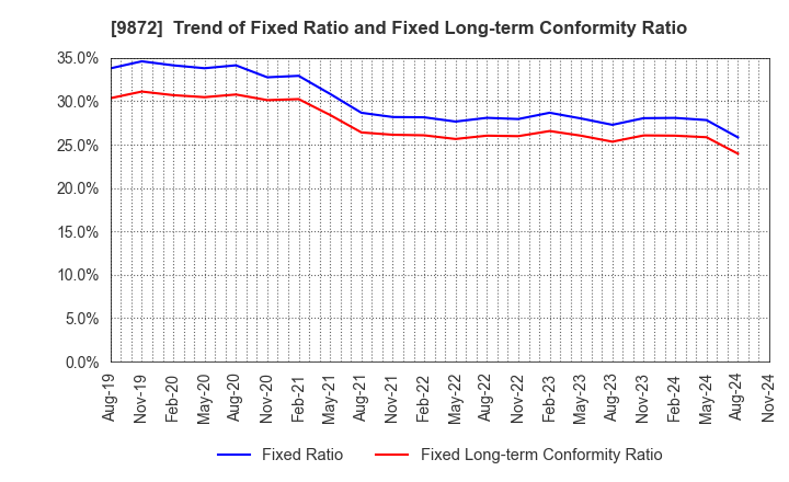 9872 KITAKEI CO.,LTD.: Trend of Fixed Ratio and Fixed Long-term Conformity Ratio