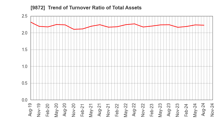 9872 KITAKEI CO.,LTD.: Trend of Turnover Ratio of Total Assets