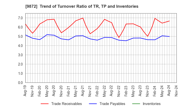 9872 KITAKEI CO.,LTD.: Trend of Turnover Ratio of TR, TP and Inventories