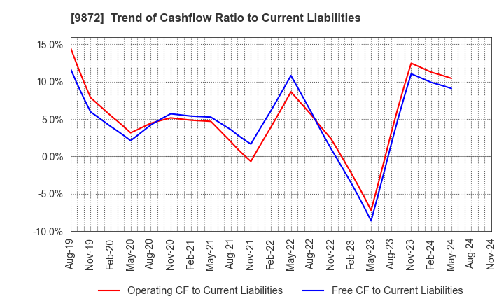 9872 KITAKEI CO.,LTD.: Trend of Cashflow Ratio to Current Liabilities