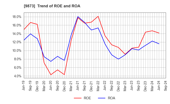 9873 KFC Holdings Japan, Ltd.: Trend of ROE and ROA