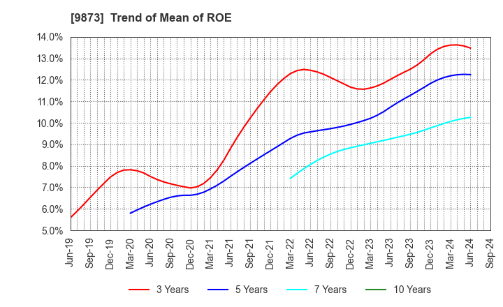 9873 KFC Holdings Japan, Ltd.: Trend of Mean of ROE