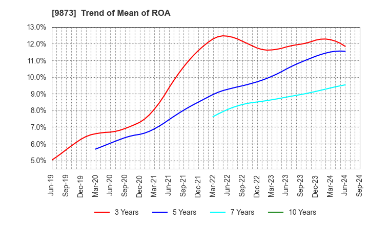 9873 KFC Holdings Japan, Ltd.: Trend of Mean of ROA