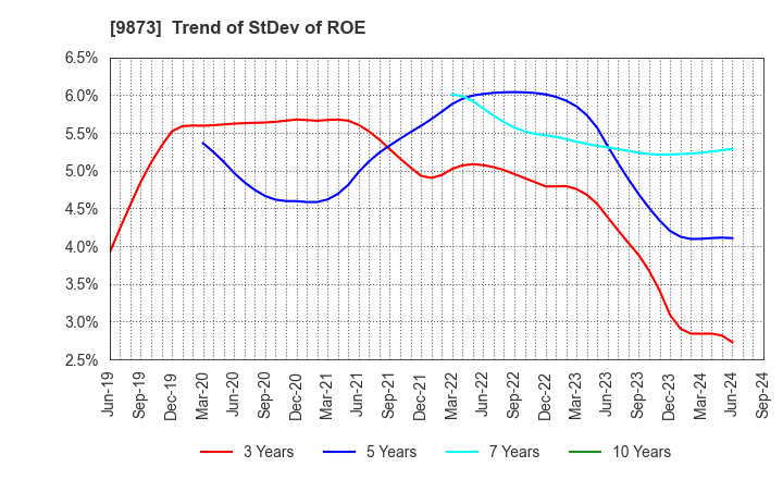 9873 KFC Holdings Japan, Ltd.: Trend of StDev of ROE