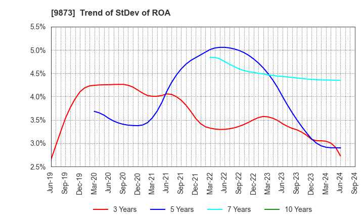 9873 KFC Holdings Japan, Ltd.: Trend of StDev of ROA