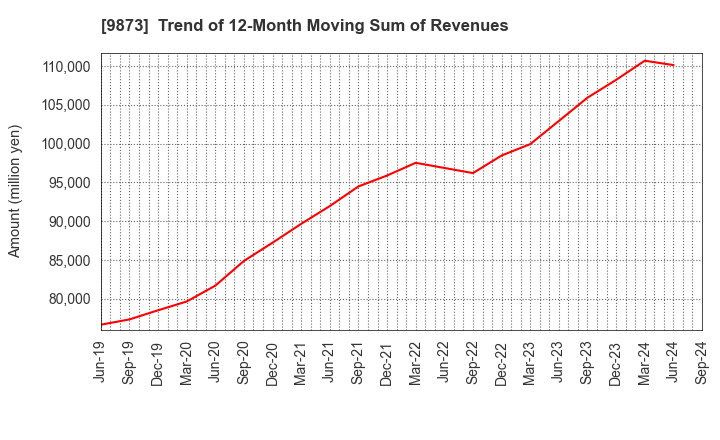 9873 KFC Holdings Japan, Ltd.: Trend of 12-Month Moving Sum of Revenues