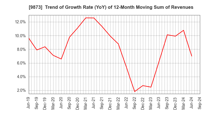 9873 KFC Holdings Japan, Ltd.: Trend of Growth Rate (YoY) of 12-Month Moving Sum of Revenues