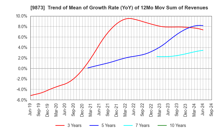 9873 KFC Holdings Japan, Ltd.: Trend of Mean of Growth Rate (YoY) of 12Mo Mov Sum of Revenues