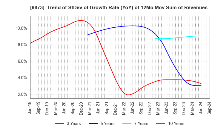 9873 KFC Holdings Japan, Ltd.: Trend of StDev of Growth Rate (YoY) of 12Mo Mov Sum of Revenues