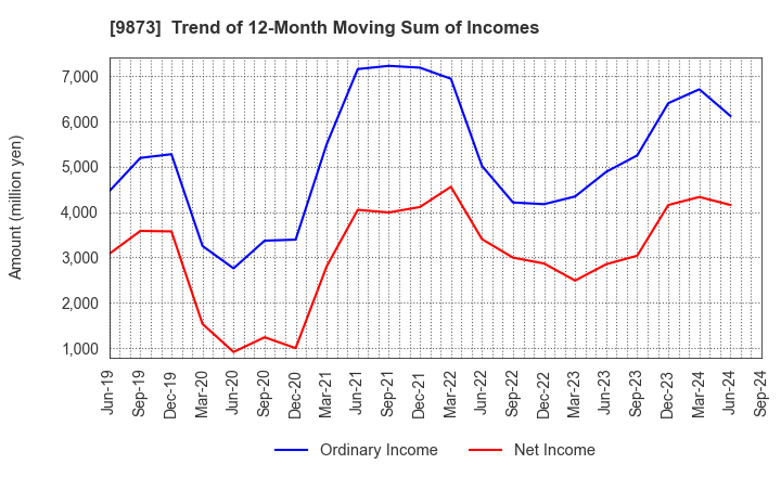 9873 KFC Holdings Japan, Ltd.: Trend of 12-Month Moving Sum of Incomes