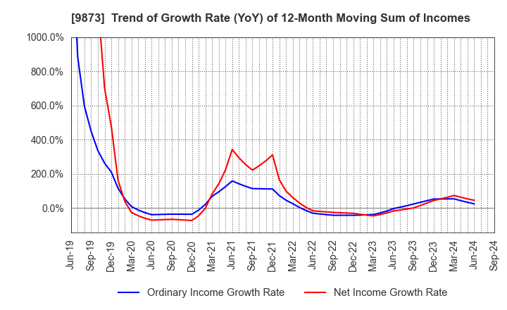 9873 KFC Holdings Japan, Ltd.: Trend of Growth Rate (YoY) of 12-Month Moving Sum of Incomes