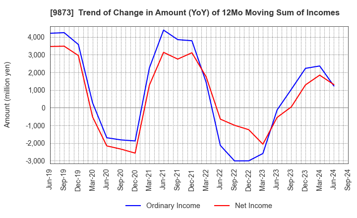 9873 KFC Holdings Japan, Ltd.: Trend of Change in Amount (YoY) of 12Mo Moving Sum of Incomes