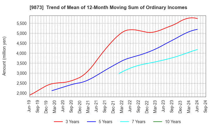 9873 KFC Holdings Japan, Ltd.: Trend of Mean of 12-Month Moving Sum of Ordinary Incomes