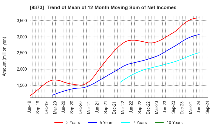 9873 KFC Holdings Japan, Ltd.: Trend of Mean of 12-Month Moving Sum of Net Incomes