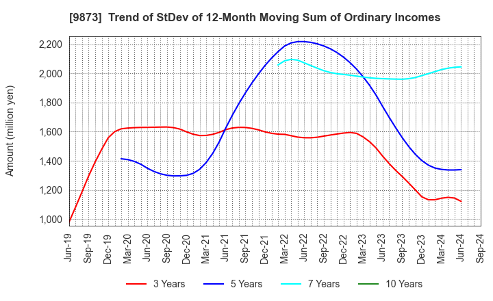 9873 KFC Holdings Japan, Ltd.: Trend of StDev of 12-Month Moving Sum of Ordinary Incomes