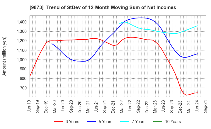 9873 KFC Holdings Japan, Ltd.: Trend of StDev of 12-Month Moving Sum of Net Incomes