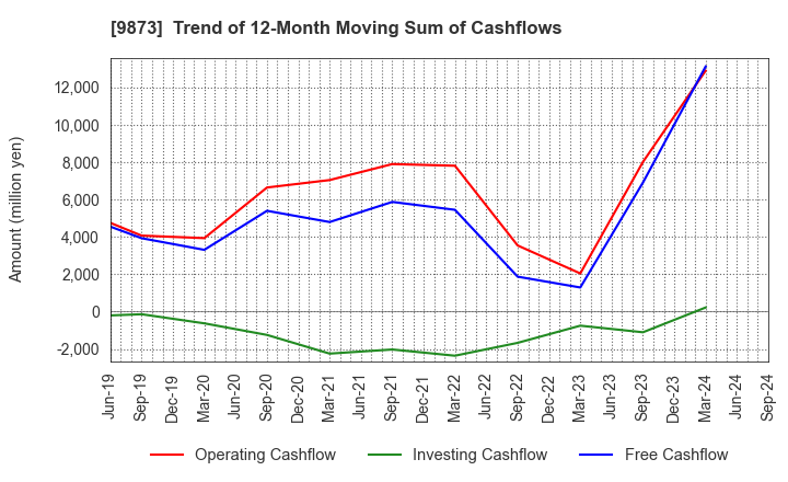 9873 KFC Holdings Japan, Ltd.: Trend of 12-Month Moving Sum of Cashflows