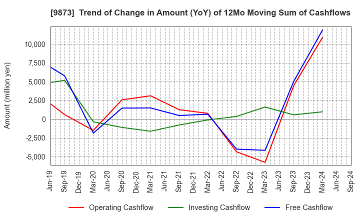 9873 KFC Holdings Japan, Ltd.: Trend of Change in Amount (YoY) of 12Mo Moving Sum of Cashflows