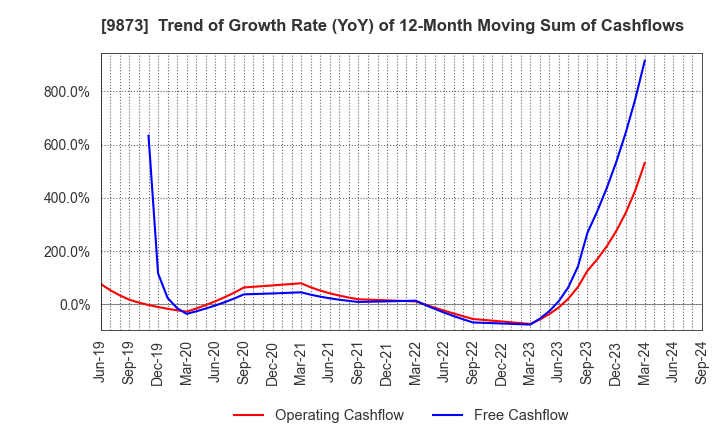 9873 KFC Holdings Japan, Ltd.: Trend of Growth Rate (YoY) of 12-Month Moving Sum of Cashflows