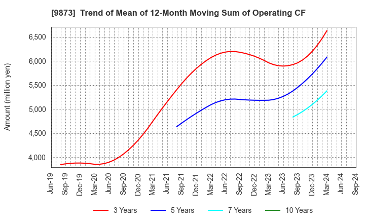 9873 KFC Holdings Japan, Ltd.: Trend of Mean of 12-Month Moving Sum of Operating CF