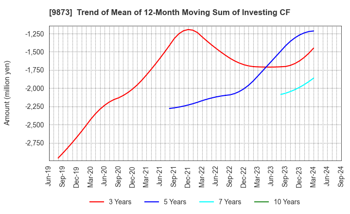 9873 KFC Holdings Japan, Ltd.: Trend of Mean of 12-Month Moving Sum of Investing CF