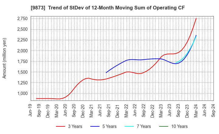 9873 KFC Holdings Japan, Ltd.: Trend of StDev of 12-Month Moving Sum of Operating CF