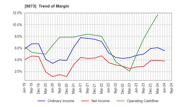 9873 KFC Holdings Japan, Ltd.: Trend of Margin