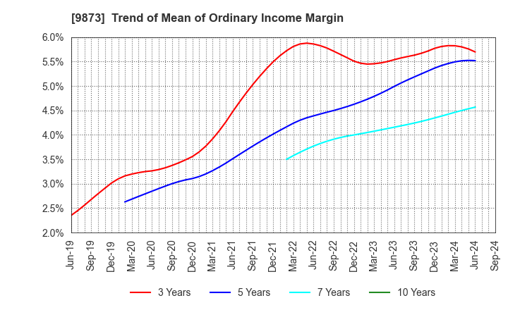 9873 KFC Holdings Japan, Ltd.: Trend of Mean of Ordinary Income Margin