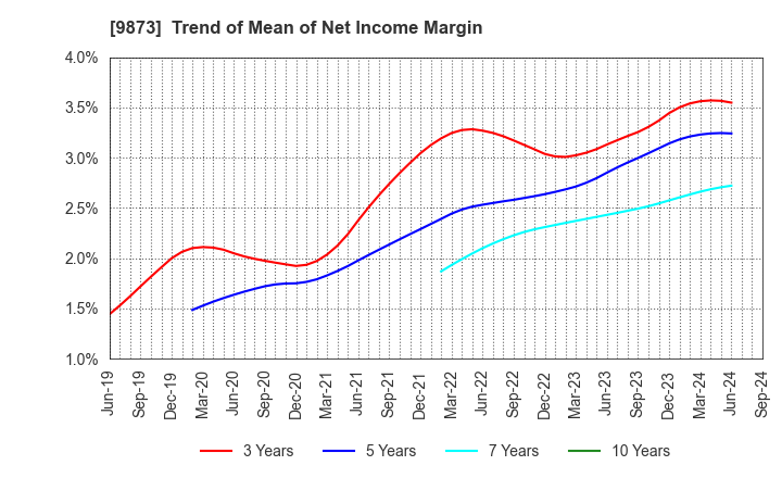 9873 KFC Holdings Japan, Ltd.: Trend of Mean of Net Income Margin