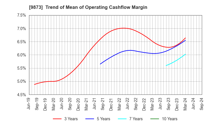 9873 KFC Holdings Japan, Ltd.: Trend of Mean of Operating Cashflow Margin