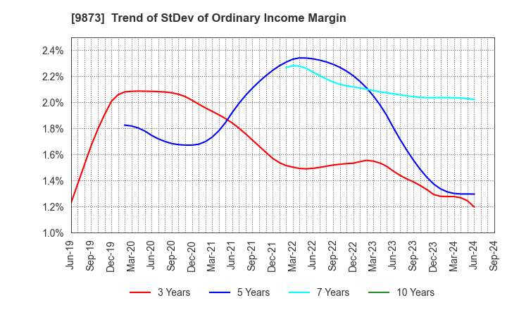 9873 KFC Holdings Japan, Ltd.: Trend of StDev of Ordinary Income Margin