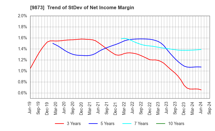 9873 KFC Holdings Japan, Ltd.: Trend of StDev of Net Income Margin