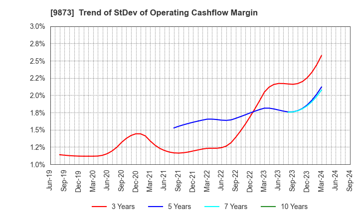 9873 KFC Holdings Japan, Ltd.: Trend of StDev of Operating Cashflow Margin