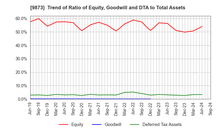 9873 KFC Holdings Japan, Ltd.: Trend of Ratio of Equity, Goodwill and DTA to Total Assets