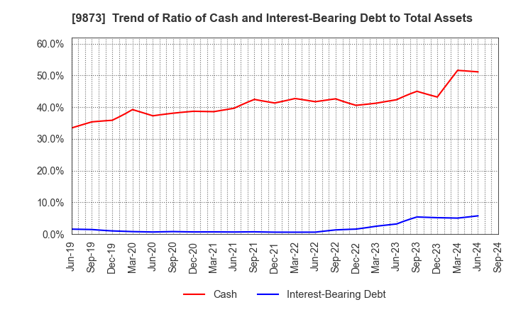 9873 KFC Holdings Japan, Ltd.: Trend of Ratio of Cash and Interest-Bearing Debt to Total Assets