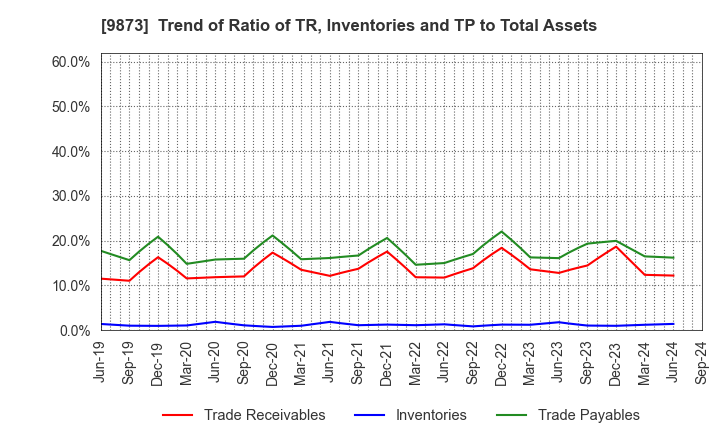 9873 KFC Holdings Japan, Ltd.: Trend of Ratio of TR, Inventories and TP to Total Assets