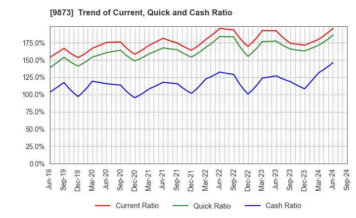 9873 KFC Holdings Japan, Ltd.: Trend of Current, Quick and Cash Ratio