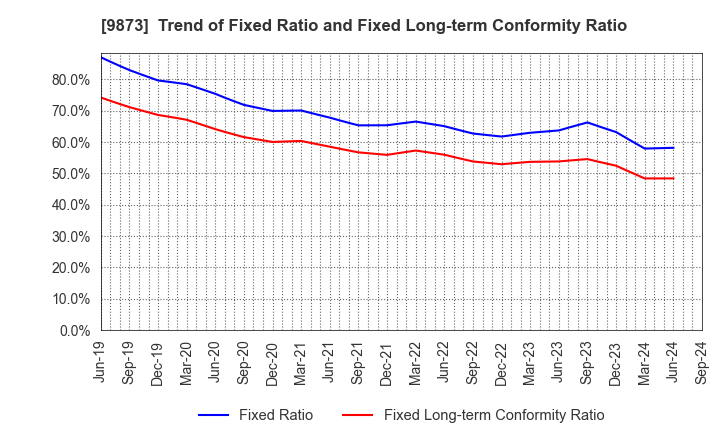 9873 KFC Holdings Japan, Ltd.: Trend of Fixed Ratio and Fixed Long-term Conformity Ratio