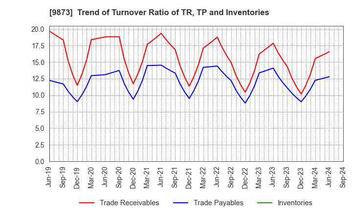 9873 KFC Holdings Japan, Ltd.: Trend of Turnover Ratio of TR, TP and Inventories