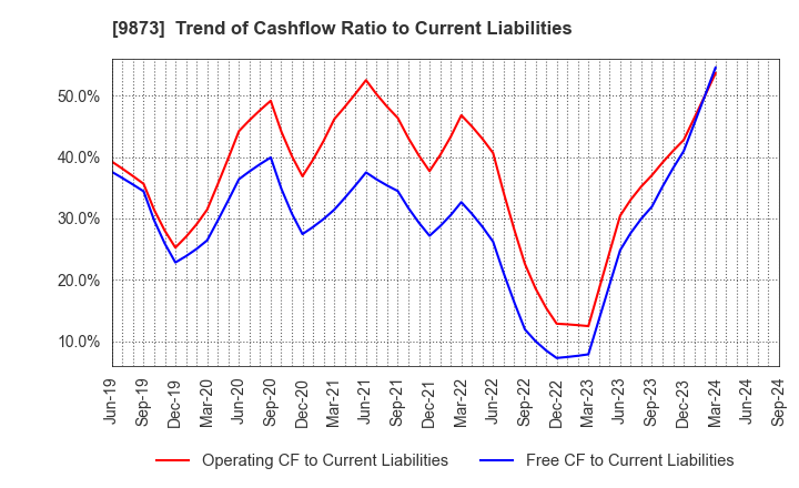 9873 KFC Holdings Japan, Ltd.: Trend of Cashflow Ratio to Current Liabilities