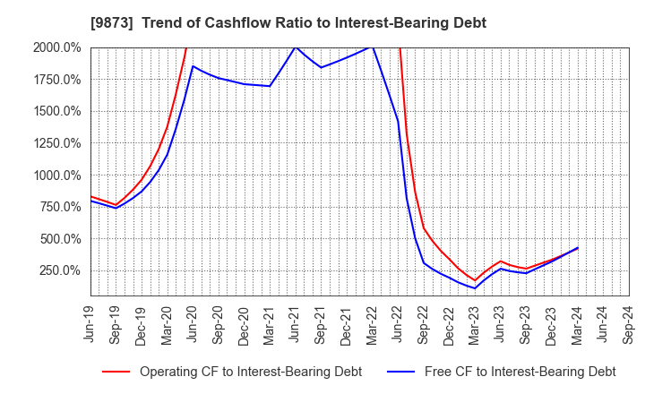 9873 KFC Holdings Japan, Ltd.: Trend of Cashflow Ratio to Interest-Bearing Debt